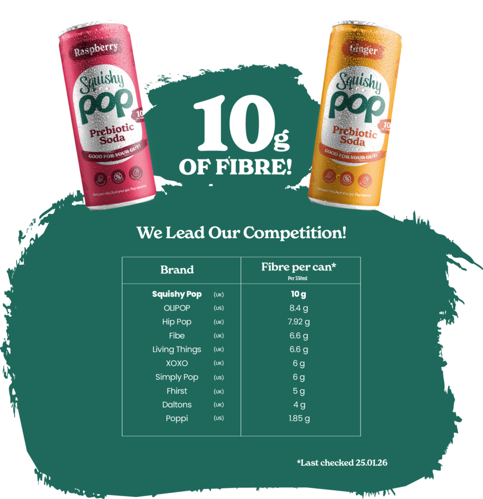 Fibre per can comparison: Squishy Pop leads with 10g per 330ml can, ahead of Olipop, Hip Pop, Fibe, Living Things, XOXO, Simply Pop, Fhirst, Daltons and Poppi